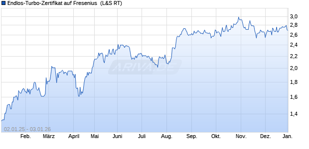 Endlos-Turbo-Zertifikat auf Fresenius [Lang & Schwa. (WKN: LS61RE) Chart