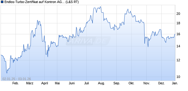 Endlos-Turbo-Zertifikat auf Kontron AG [Lang & Schw. (WKN: LS61RX) Chart