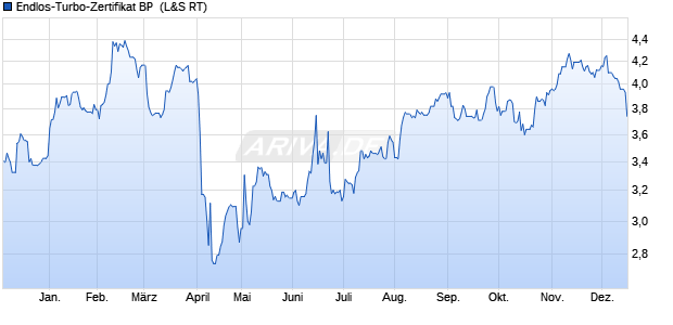 Endlos-Turbo-Zertifikat BP [Lang & Schwarz] (WKN: LS61WR) Chart