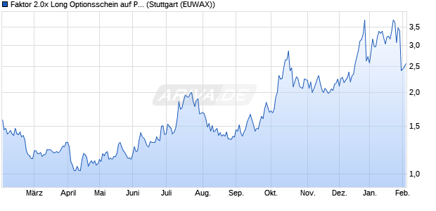 Faktor 2.0x Long Optionsschein auf Palladium [Morga. (WKN: MC7C68) Chart