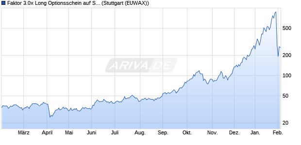 Faktor 3.0x Long Optionsschein auf Silber [Morgan St. (WKN: MC7BZ6) Chart