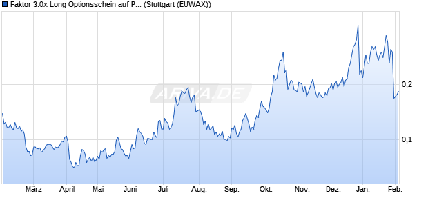 Faktor 3.0x Long Optionsschein auf Palladium [Morga. (WKN: MC7C69) Chart