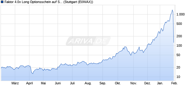 Faktor 4.0x Long Optionsschein auf Silber [Morgan St. (WKN: MC7BZ7) Chart