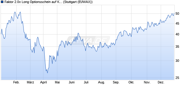 Faktor 2.0x Long Optionsschein auf Kohlendioxid [Mo. (WKN: MC7C65) Chart