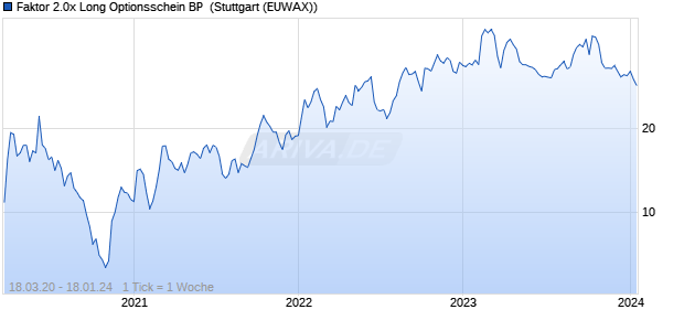 Faktor 2.0x Long Optionsschein BP [Morgan Stanley . (WKN: MC7DGU) Chart