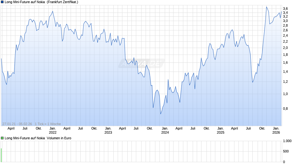 Long Mini-Future auf Nokia  Chart