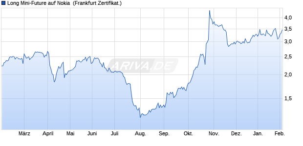 Long Mini-Future auf Nokia [Vontobel] (WKN: VE934D) Chart