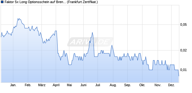 Faktor 5x Long Optionsschein auf Brent Crude Roh&ouml;l . (WKN: VE98Q8) Chart