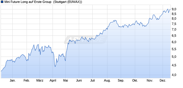 Mini Future Long auf Erste Group [Morgan Stanley & . (WKN: MC7DSG) Chart