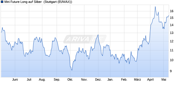Mini Future Long auf Silber [Morgan Stanley & Co. Inte. (WKN: MC7BWW) Chart