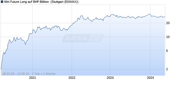 Mini Future Long auf BHP Billition [Morgan Stanley & . (WKN: MC7D1K) Chart
