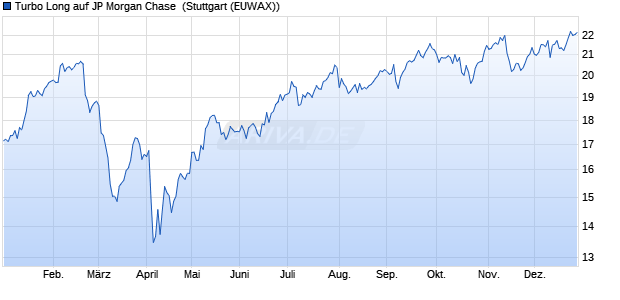 Turbo Long auf JP Morgan Chase [Morgan Stanley & . (WKN: MC7DQG) Chart