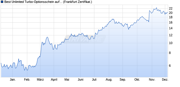 Best Unlimited Turbo-Optionsschein auf Nordex [Soci. (WKN: CL5WSK) Chart