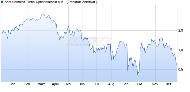 Best Unlimited Turbo-Optionsschein auf Sanofi S.A. [. (WKN: CL5WYF) Chart