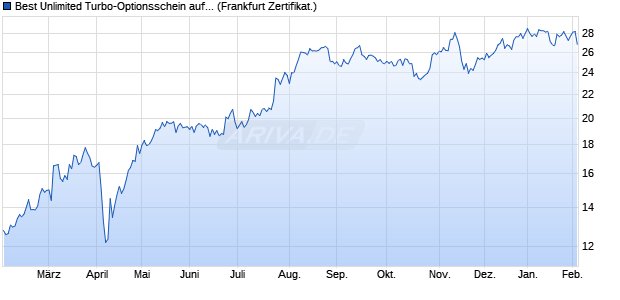 Best Unlimited Turbo-Optionsschein auf Deutsche B. (WKN: CL5XJN) Chart