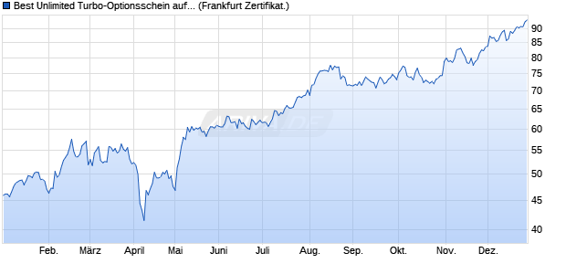 Best Unlimited Turbo-Optionsschein auf Erste Group . (WKN: CL5XQ7) Chart