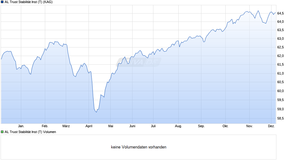 AL Trust Stabilität Inst (T) Chart