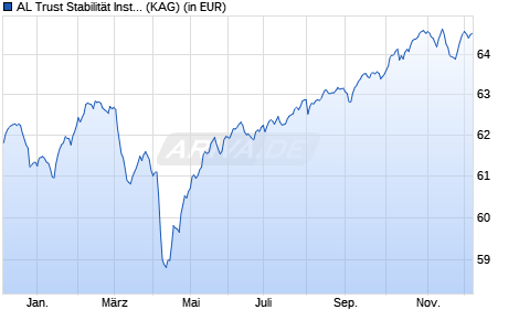 Performance des AL Trust Stabilität Inst (T) (WKN A2PWPD, ISIN DE000A2PWPD8)