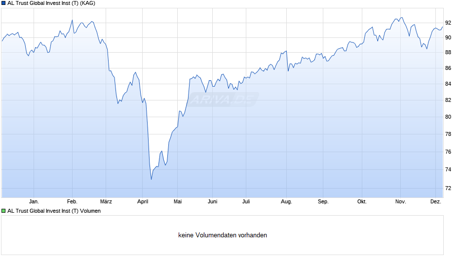 AL Trust Global Invest Inst (T) Chart