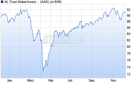 Performance des AL Trust Global Invest Inst (T) (WKN A2PWPB, ISIN DE000A2PWPB2)