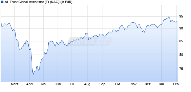 Performance des AL Trust Global Invest Inst (T) (WKN A2PWPB, ISIN DE000A2PWPB2)