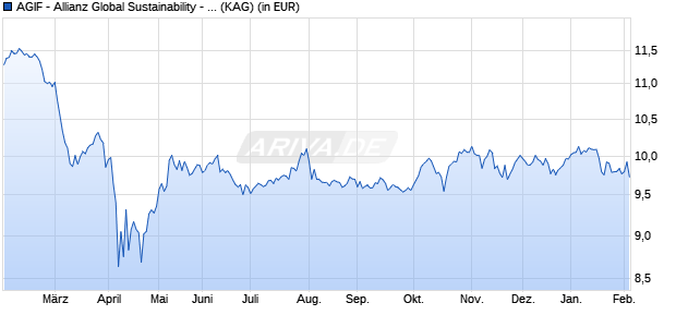 Performance des AGIF - Allianz Global Sustainability - AM (H2-CAD) (WKN A2PZAQ, ISIN LU2111350182)