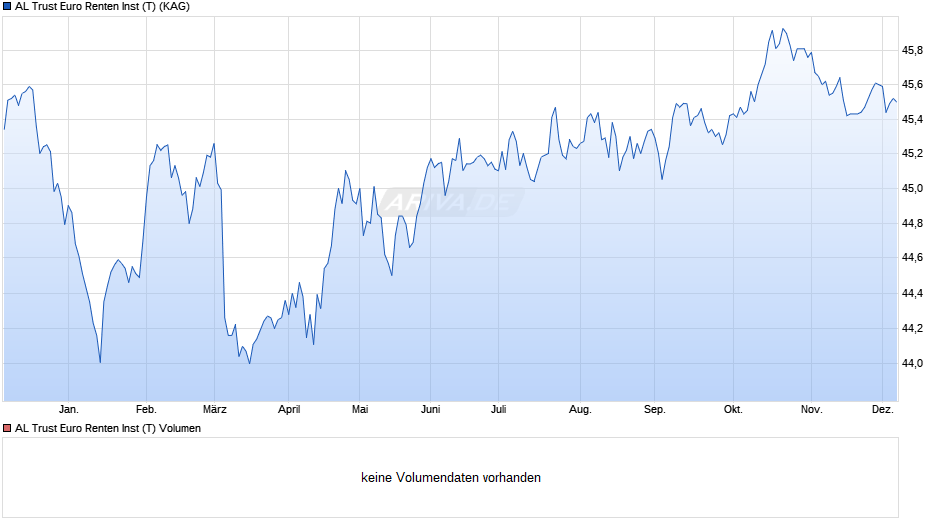 AL Trust Euro Renten Inst (T) Chart
