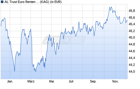 Performance des AL Trust Euro Renten Inst (T) (WKN A2PWPA, ISIN DE000A2PWPA4)