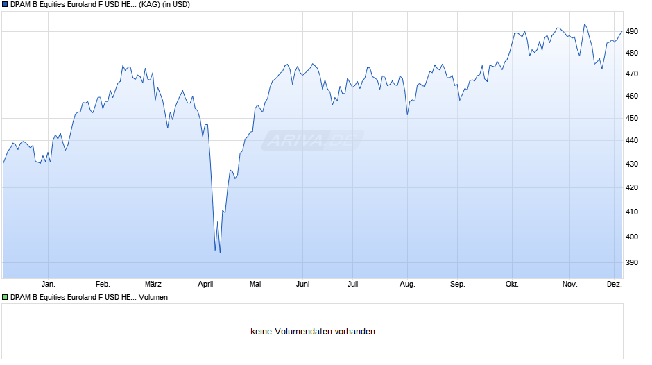 DPAM B Equities Euroland F USD HEDGED Chart