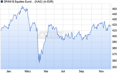 Performance des DPAM B Equities Euroland F USD HEDGED (WKN A2PTMJ, ISIN BE6315787208)
