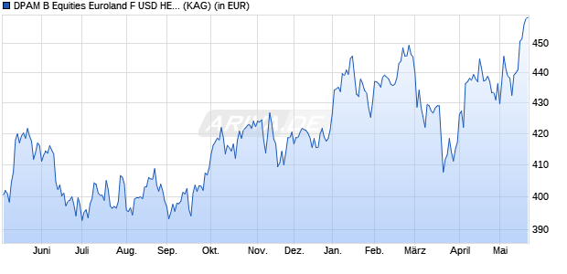Performance des DPAM B Equities Euroland F USD HEDGED (WKN A2PTMJ, ISIN BE6315787208)