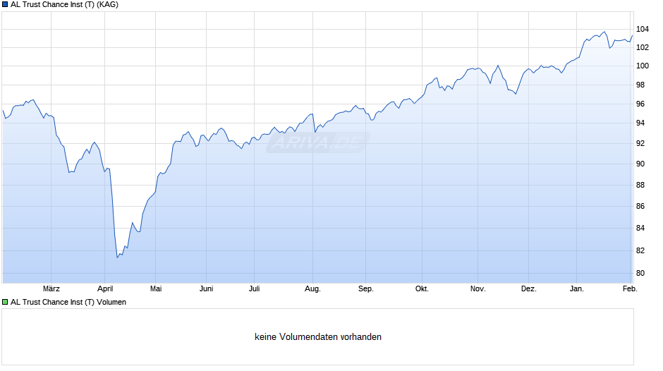 AL Trust Chance Inst (T) Chart