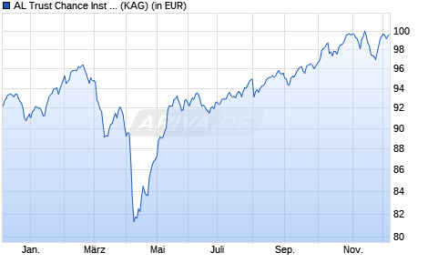 Performance des AL Trust Chance Inst (T) (WKN A2PWPC, ISIN DE000A2PWPC0)