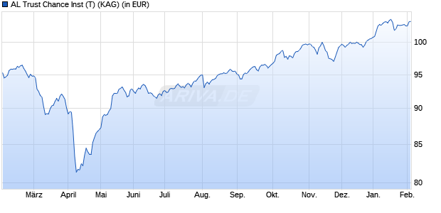 Performance des AL Trust Chance Inst (T) (WKN A2PWPC, ISIN DE000A2PWPC0)