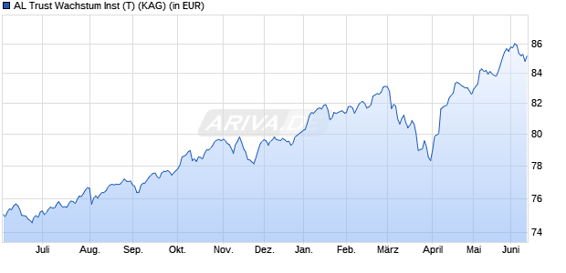 Performance des AL Trust Wachstum Inst (T) (WKN A2PWPE, ISIN DE000A2PWPE6)