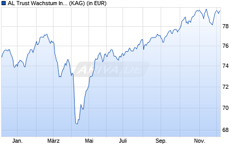 Performance des AL Trust Wachstum Inst (T) (WKN A2PWPE, ISIN DE000A2PWPE6)