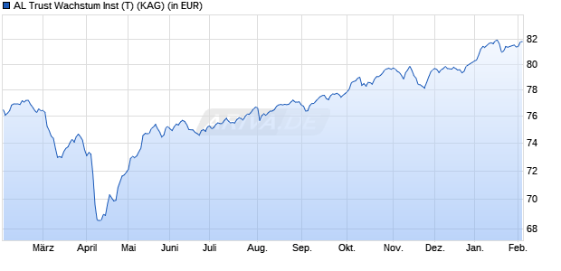 Performance des AL Trust Wachstum Inst (T) (WKN A2PWPE, ISIN DE000A2PWPE6)