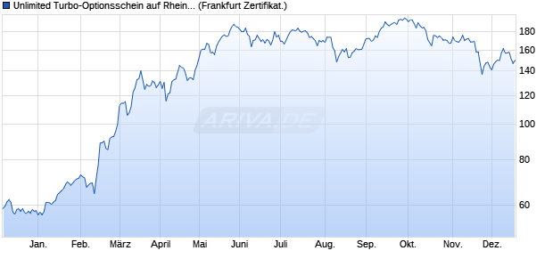 Unlimited Turbo-Optionsschein auf Rheinmetall [Soci. (WKN: CL5YUW) Chart