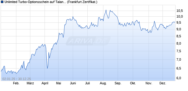 Unlimited Turbo-Optionsschein auf Talanx [Soci&eacute;t&eacute; G. (WKN: CL5YW1) Chart