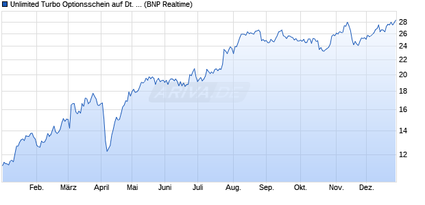Unlimited Turbo Optionsschein auf Deutsche Bank [B. (WKN: PF0C98) Chart