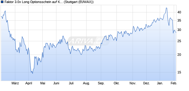 Faktor 3.0x Long Optionsschein auf Kohlendioxid [Mo. (WKN: MC7GAX) Chart