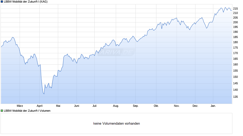 LBBW Mobilität der Zukunft I Chart