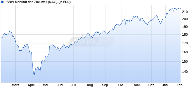 Performance des LBBW Mobilit&auml;t der Zukunft I (WKN A2PR6L, ISIN DE000A2PR6L9)