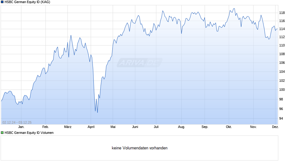 HSBC German Equity ID Chart