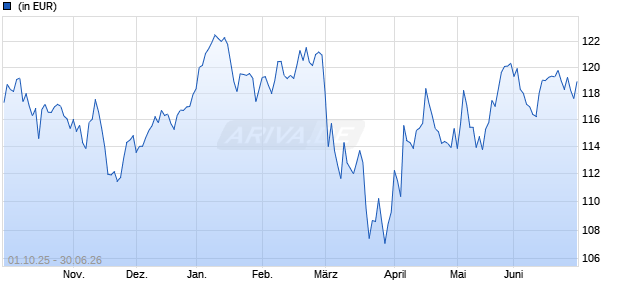Performance des HSBC German Equity ID (WKN A2PYC7, ISIN DE000A2PYC78)
