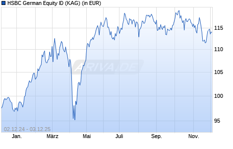 Performance des HSBC German Equity ID (WKN A2PYC7, ISIN DE000A2PYC78)