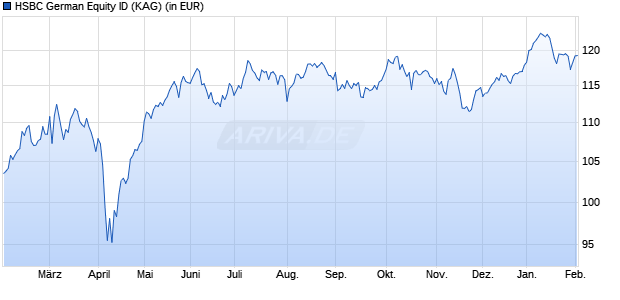 Performance des HSBC German Equity ID (WKN A2PYC7, ISIN DE000A2PYC78)