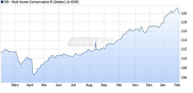 Performance des EB - Multi Asset Conservative R (WKN A2PS3E, ISIN DE000A2PS3E0)