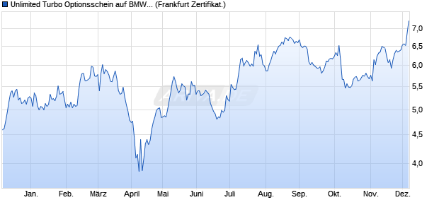 Unlimited Turbo Optionsschein auf BMW St [BNP Pari. (WKN: PF0DY2) Chart