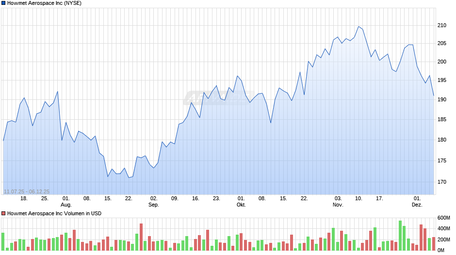 Howmet Aerospace Chart